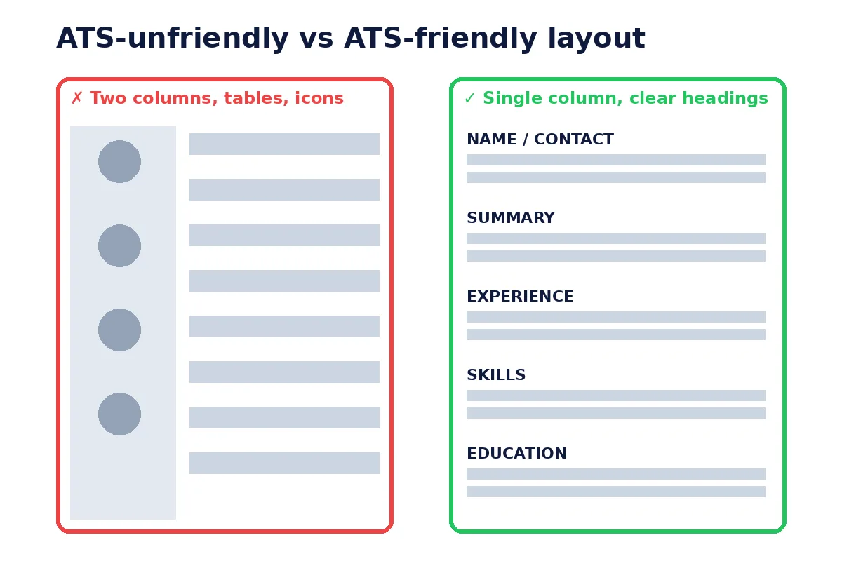 ATS friendly vs non ATS friendly resume layout comparison