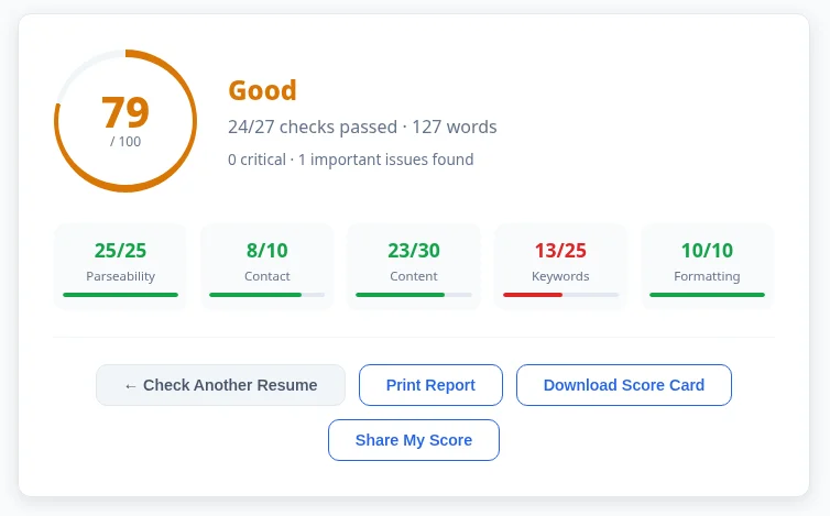 ATS score result of 79/100 rated Good, 24 of 27 checks passed, with parseability, contact, content, keywords and formatting scores