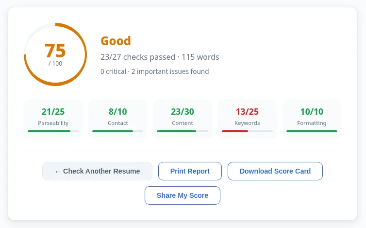 Two-column resume ATS score of 75/100 rated Good, 23 of 27 checks passed, parseability 21/25